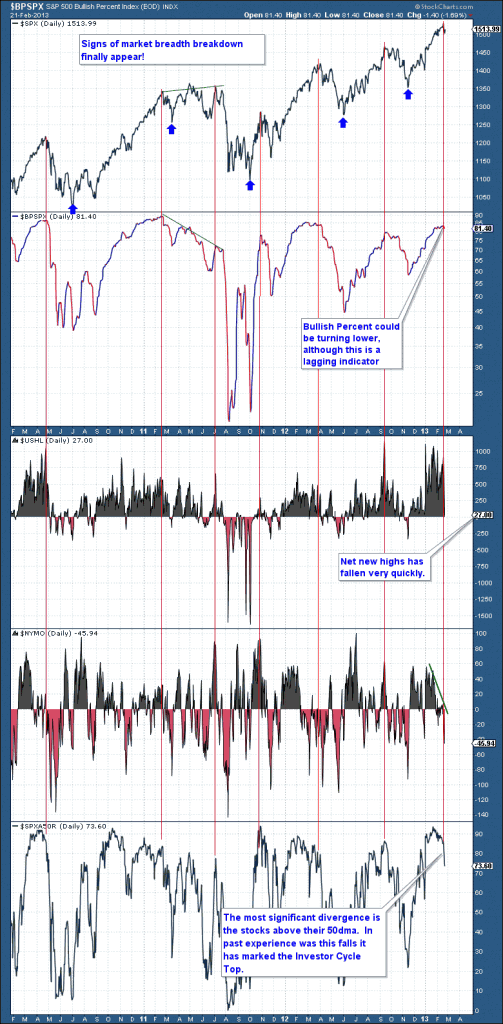 2-23 SPX Market breadth