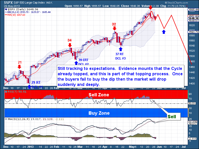 5-29 SPX Daily
