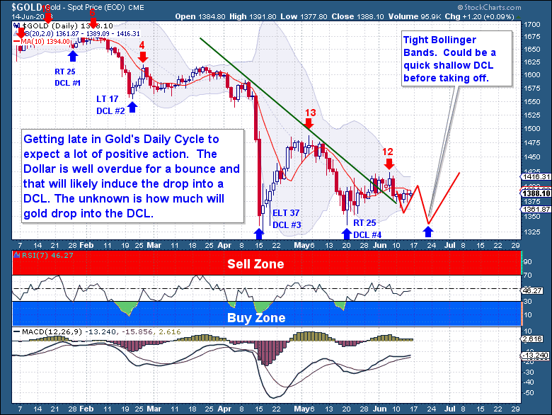 6-15 Gold Daily