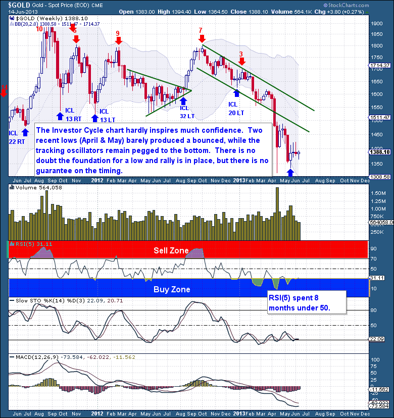 6-15 Gold Weekly