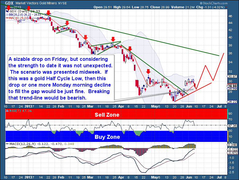 6-8 GDX Daily