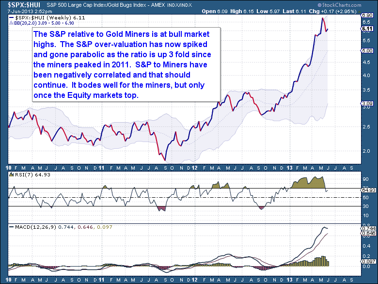 6-8 SPX HUI Ratio chart