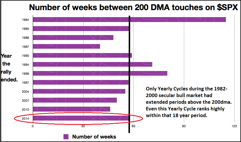 1-4 Equities touches of 200dma