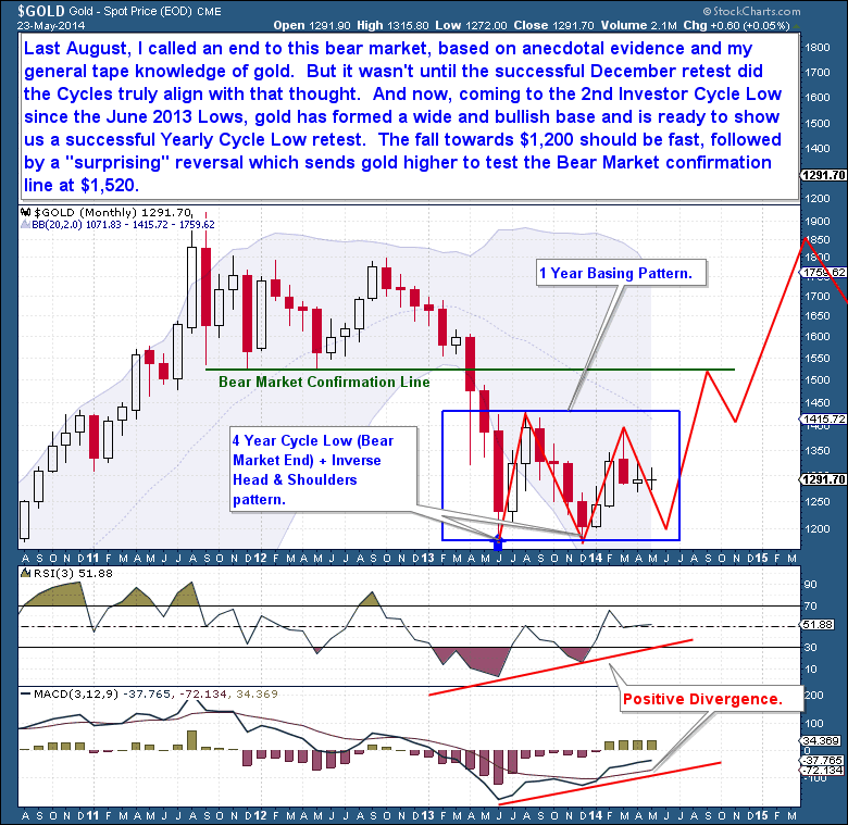 http://thefinancialtap.com/wp-content/uploads/2014/05/5-24-tgold-monthly.png