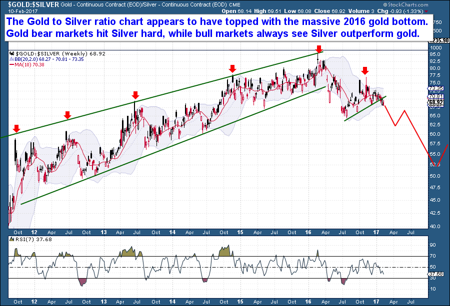 Gold Silver Chart Ratio