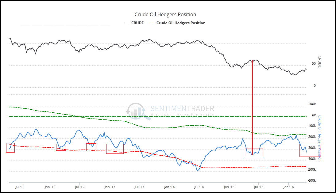 4-22 crude COT