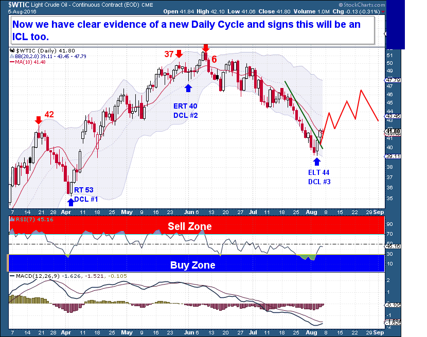 Crude Oil Rally - The Financial Tap - Bob Loukas