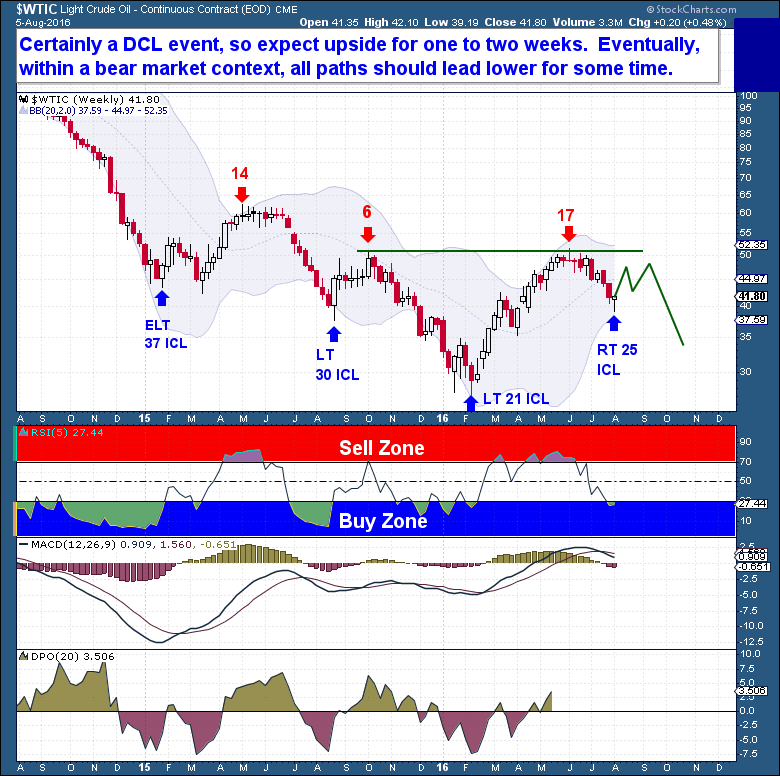 Crude Oil Rally Weekly - The Financial Tap - Bob Loukas
