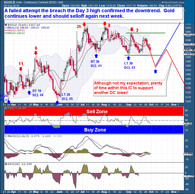 Gold Price Reversal Daily Chart - The Financial Tap